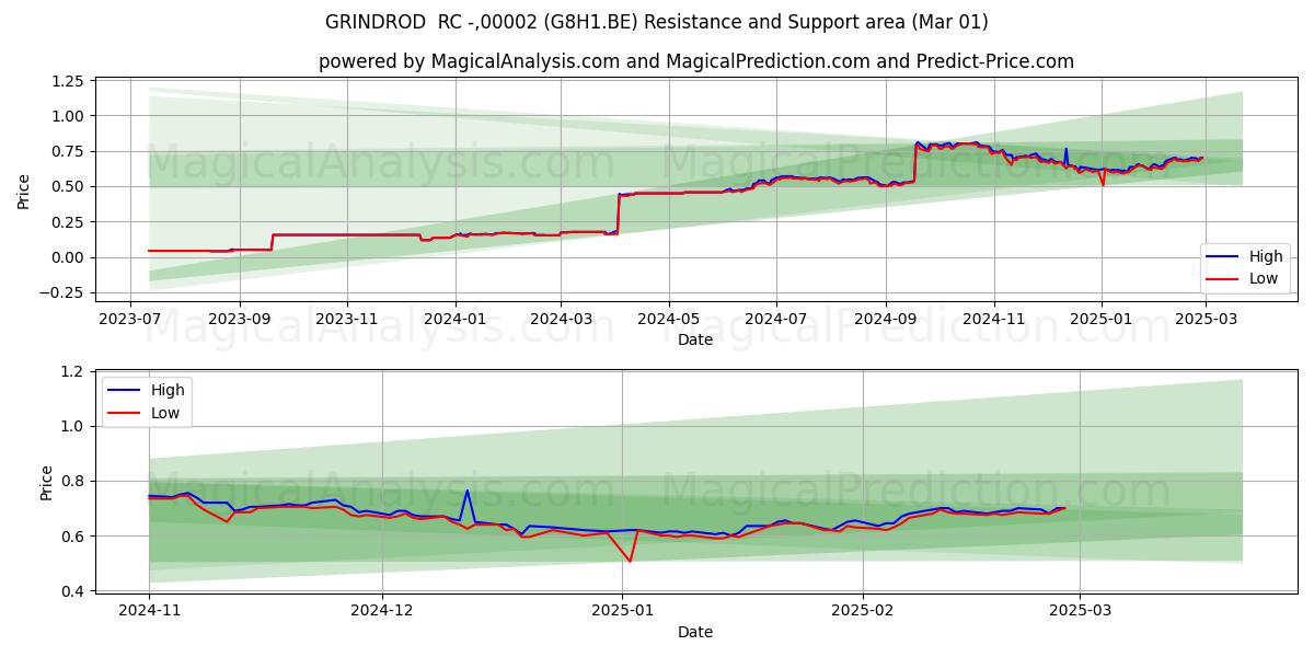  GRINDROD  RC -,00002 (G8H1.BE) Support and Resistance area (01 Mar) 