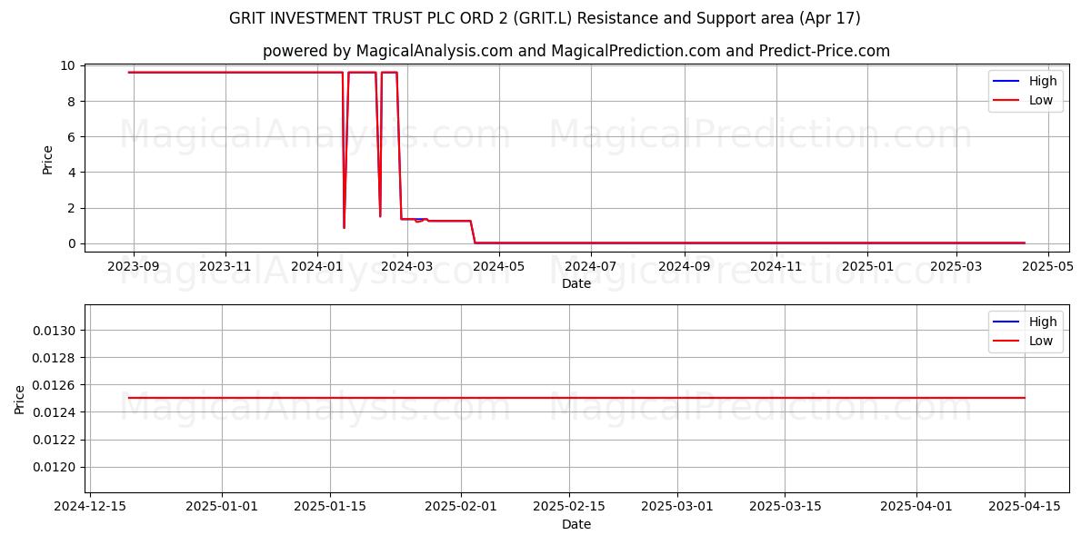  GRIT INVESTMENT TRUST PLC ORD 2 (GRIT.L) Support and Resistance area (17 Apr) 