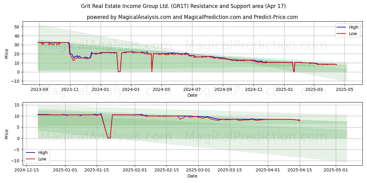  Grit Real Estate Income Group Ltd. (GR1T) Support and Resistance area (17 Apr) 