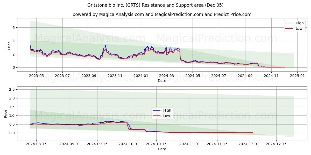  Gritstone bio Inc. (GRTS) Support and Resistance area (05 Dec) 