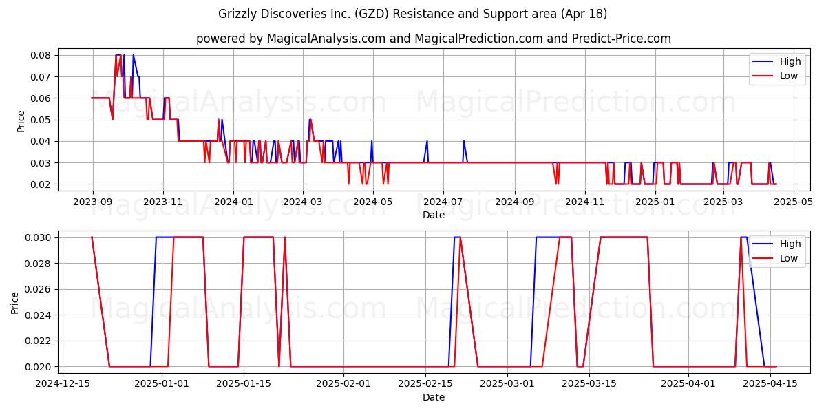  Grizzly Discoveries Inc. (GZD) Support and Resistance area (18 Apr) 