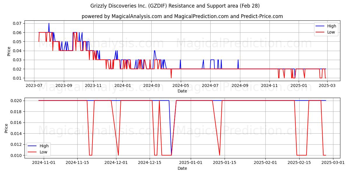  Grizzly Discoveries Inc. (GZDIF) Support and Resistance area (14 Mar) 