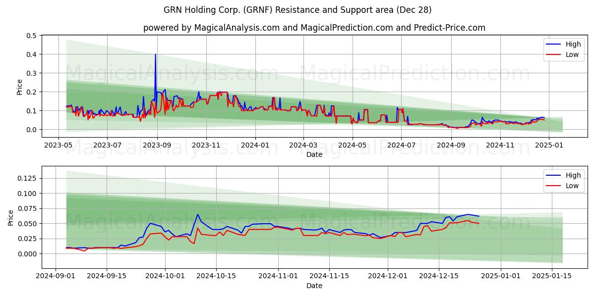  GRN Holding Corp. (GRNF) Support and Resistance area (28 Dec) 