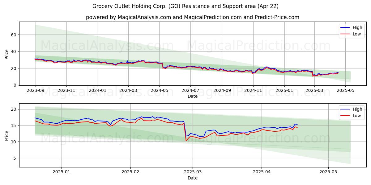  Grocery Outlet Holding Corp. (GO) Support and Resistance area (22 Apr) 