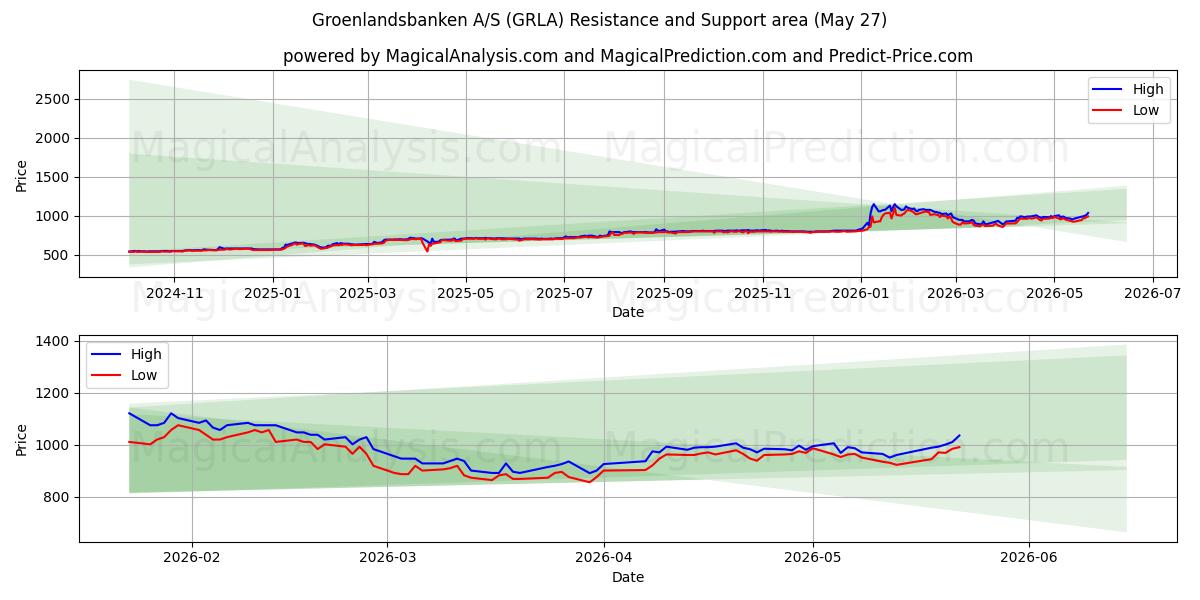  Groenlandsbanken A/S (GRLA) Support and Resistance area (26 May) 