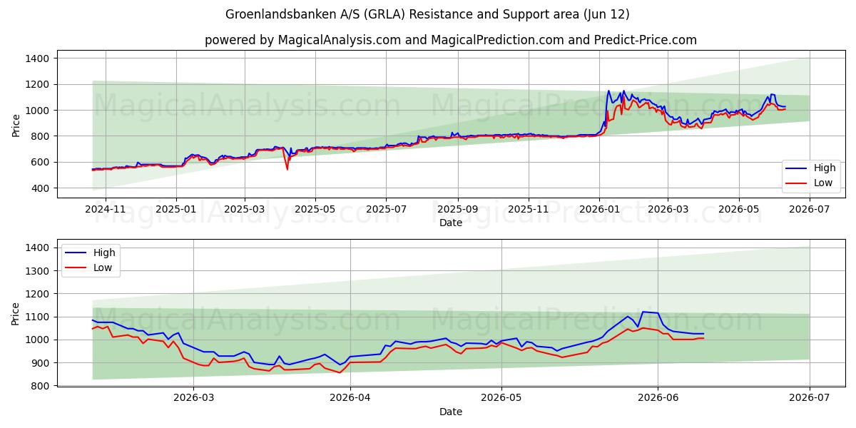  Groenlandsbanken A/S (GRLA) Support and Resistance area (10 Jun) 