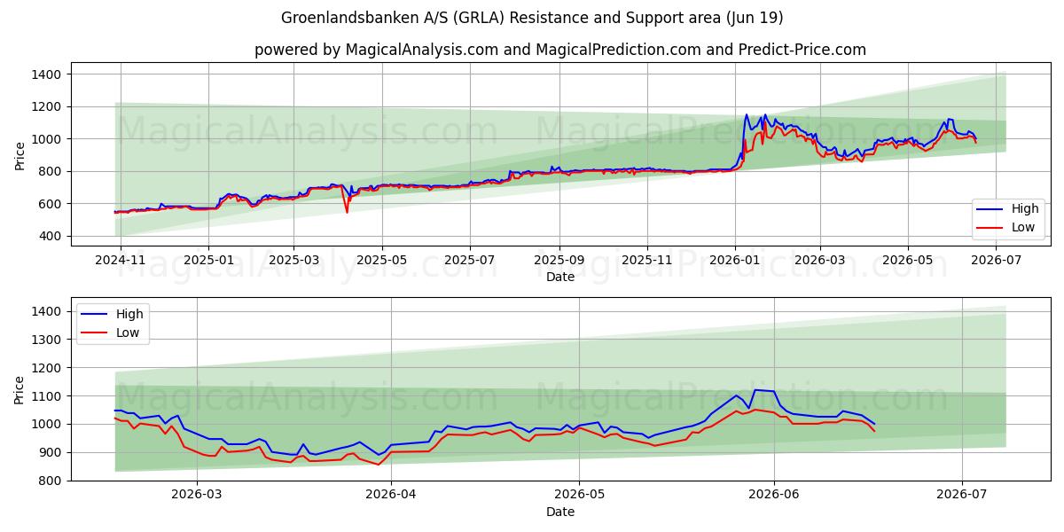  Groenlandsbanken A/S (GRLA) Support and Resistance area (18 Jun) 