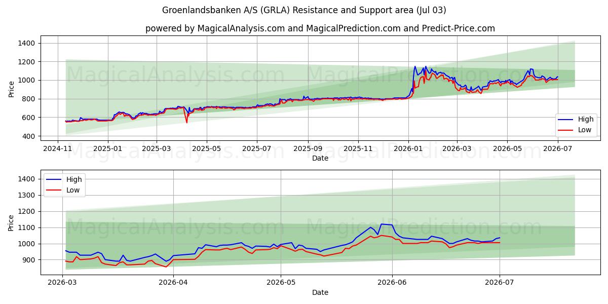  Groenlandsbanken A/S (GRLA) Support and Resistance area (02 Jul) 
