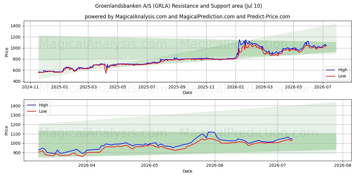  Groenlandsbanken A/S (GRLA) Support and Resistance area (09 Jul) 