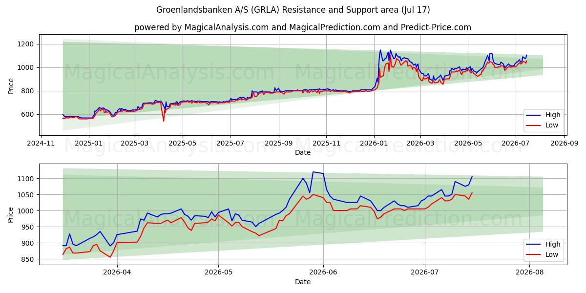  Groenlandsbanken A/S (GRLA) Support and Resistance area (16 Jul) 
