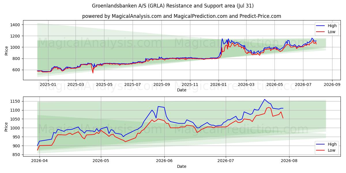  Groenlandsbanken A/S (GRLA) Support and Resistance area (30 Jul) 