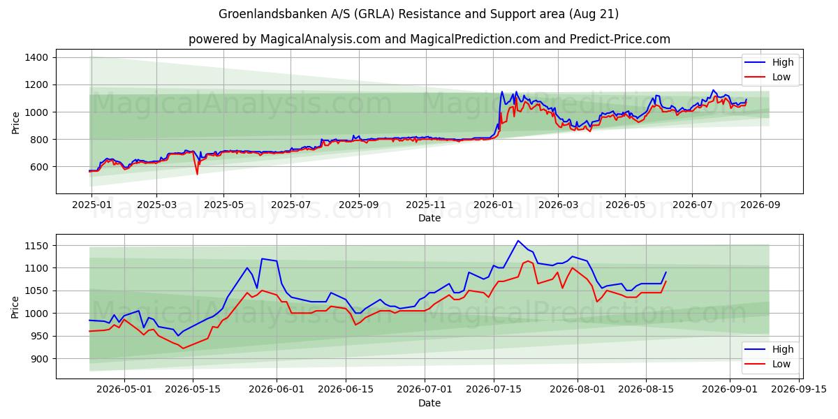  Groenlandsbanken A/S (GRLA) Support and Resistance area (18 Aug) 