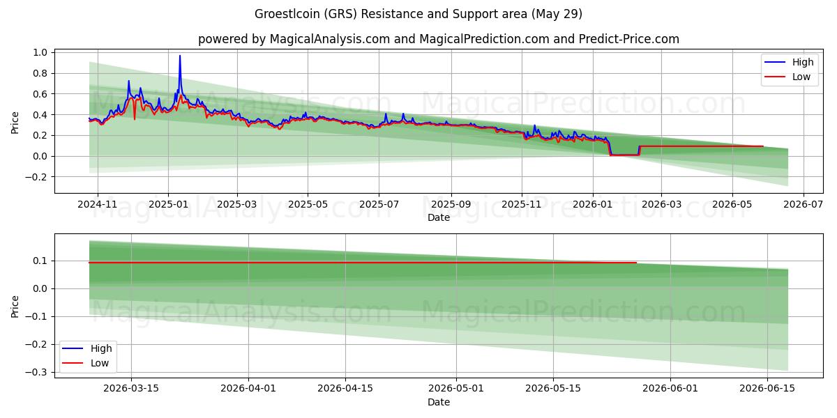  グロストルコイン (GRS) Support and Resistance area (28 May) 