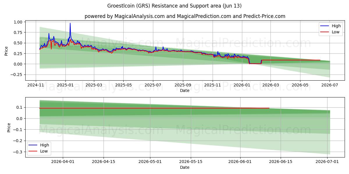  گروستل کوین (GRS) Support and Resistance area (12 Jun) 