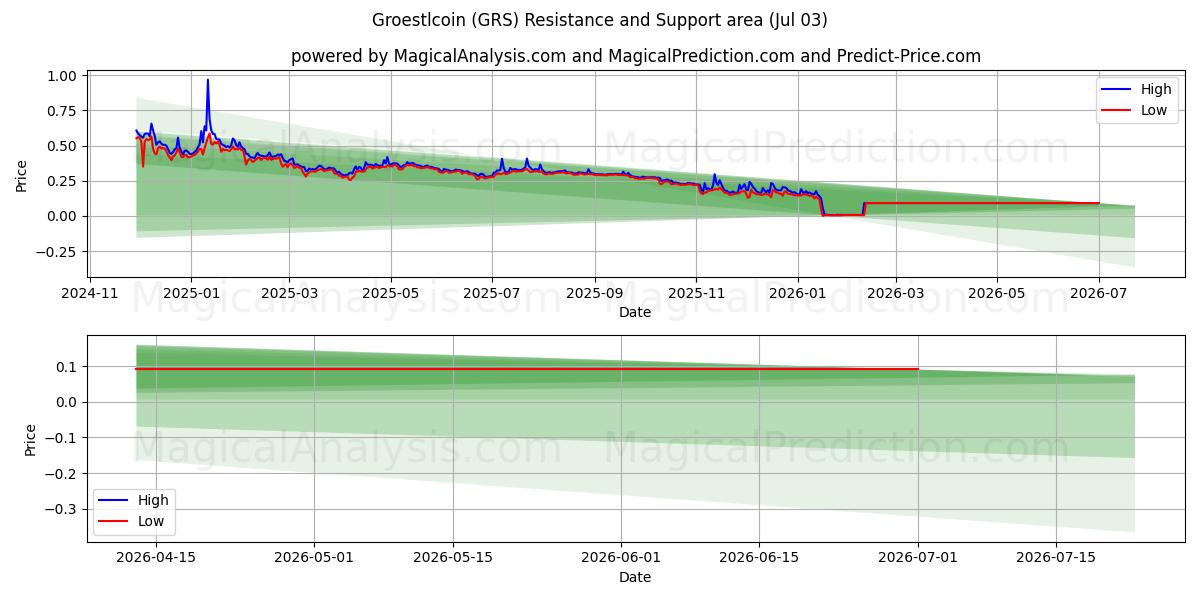  Groestlcoin (GRS) Support and Resistance area (02 Jul) 