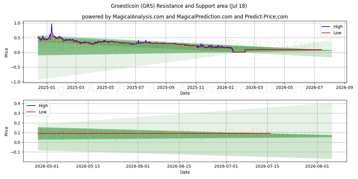  Groestlcoin (GRS) Support and Resistance area (17 Jul) 