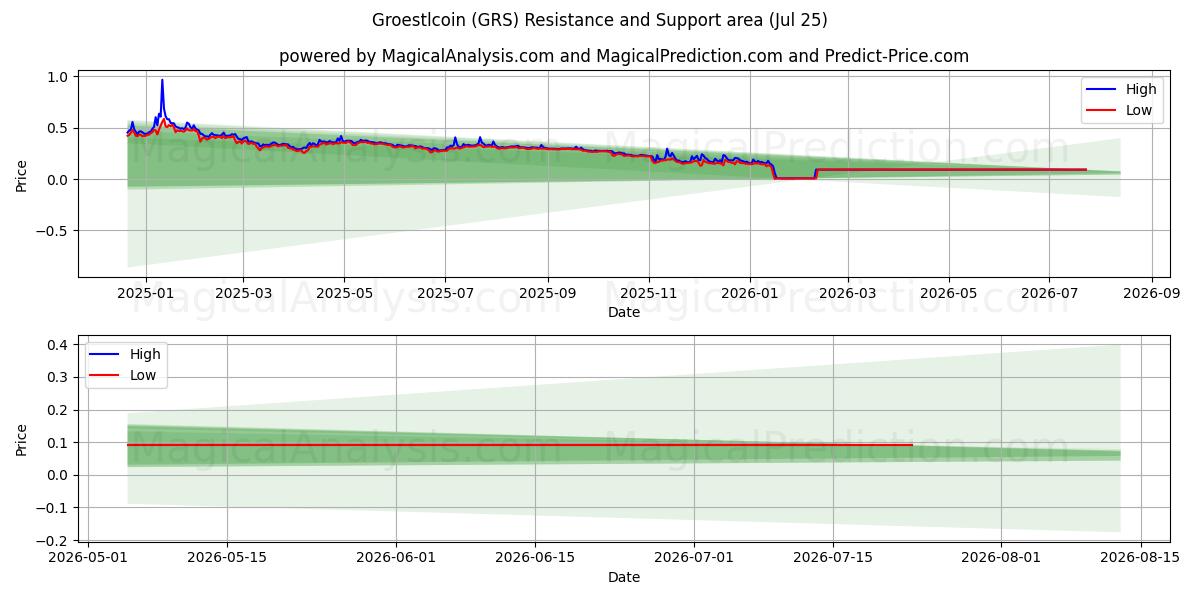  Groestlcoin (GRS) Support and Resistance area (24 Jul) 