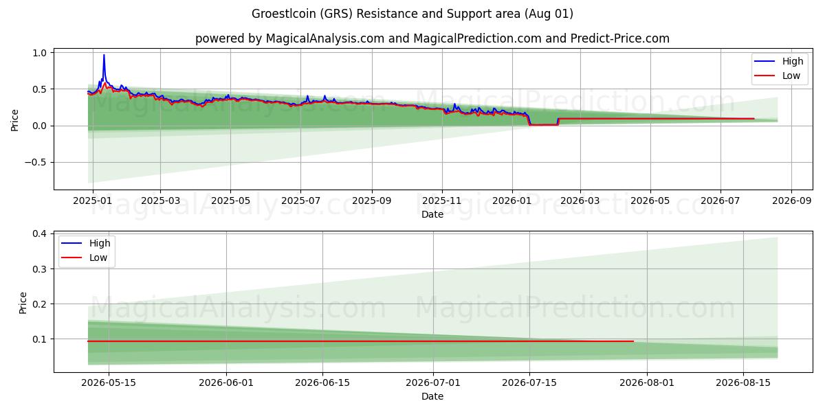  Groestlcoin (GRS) Support and Resistance area (31 Jul) 