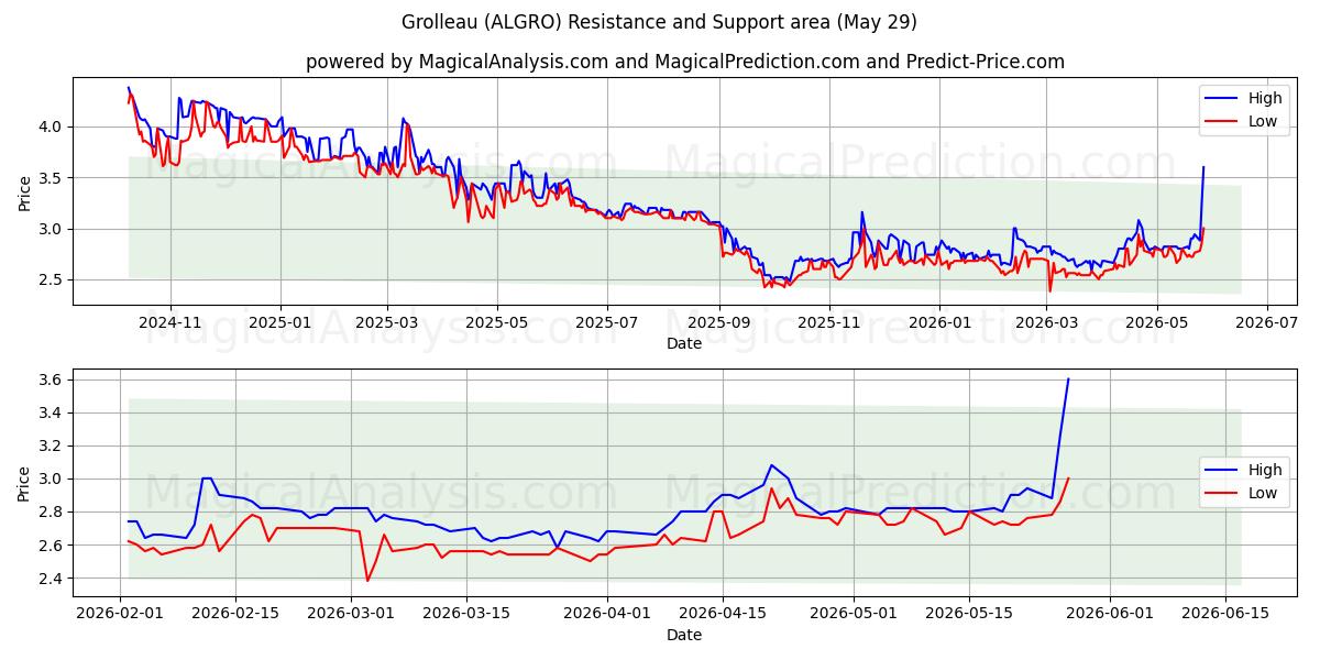  Grolleau (ALGRO) Support and Resistance area (28 May) 