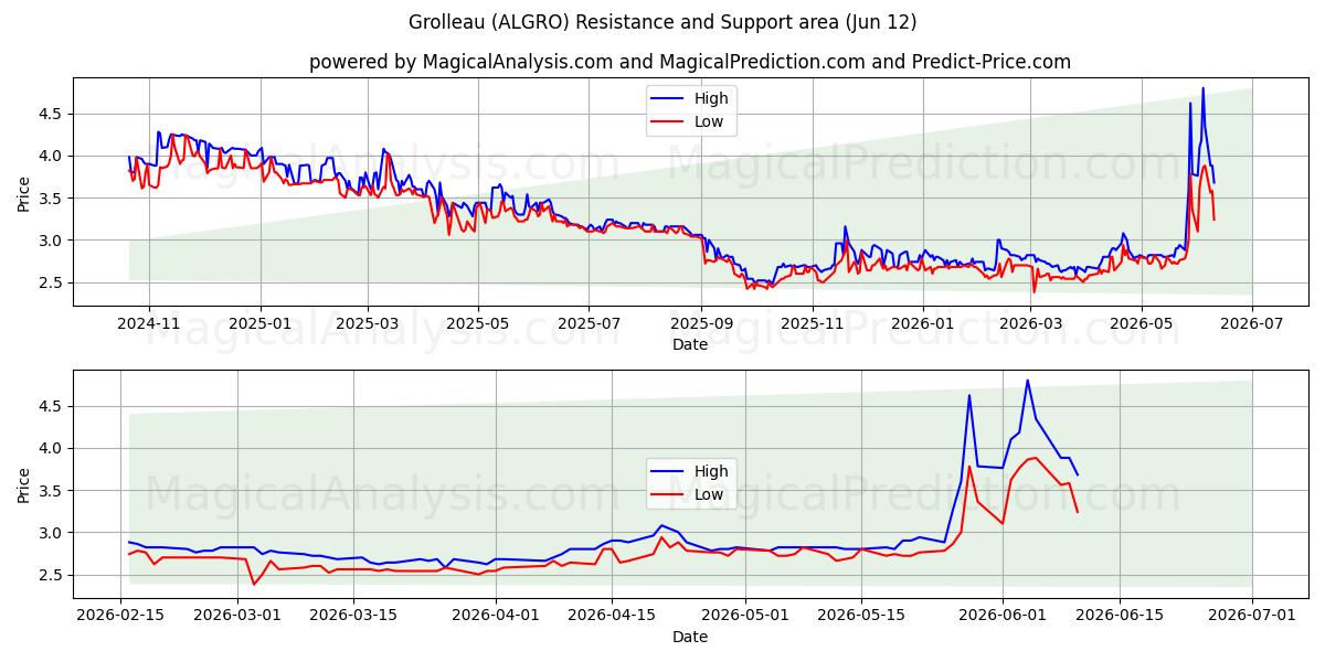  Grolleau (ALGRO) Support and Resistance area (11 Jun) 