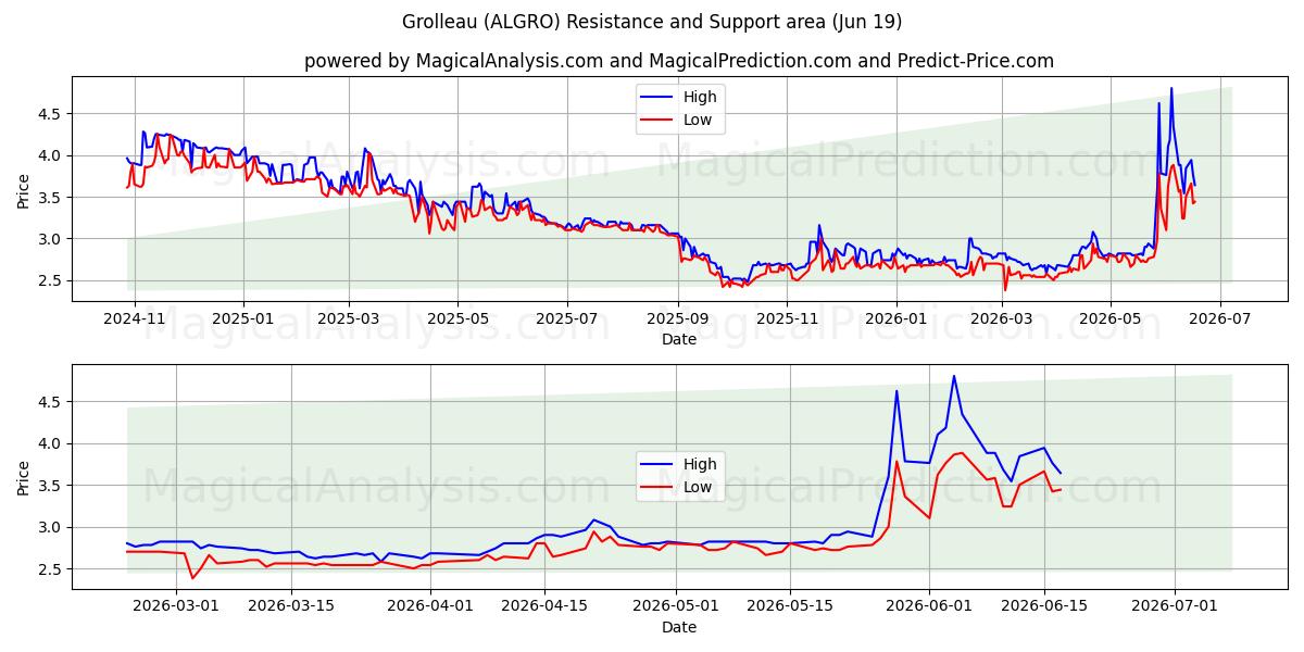  Grolleau (ALGRO) Support and Resistance area (18 Jun) 