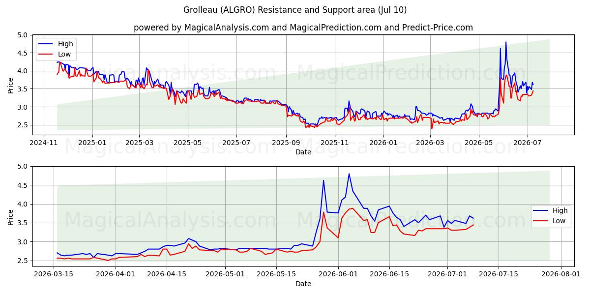  Grolleau (ALGRO) Support and Resistance area (09 Jul) 