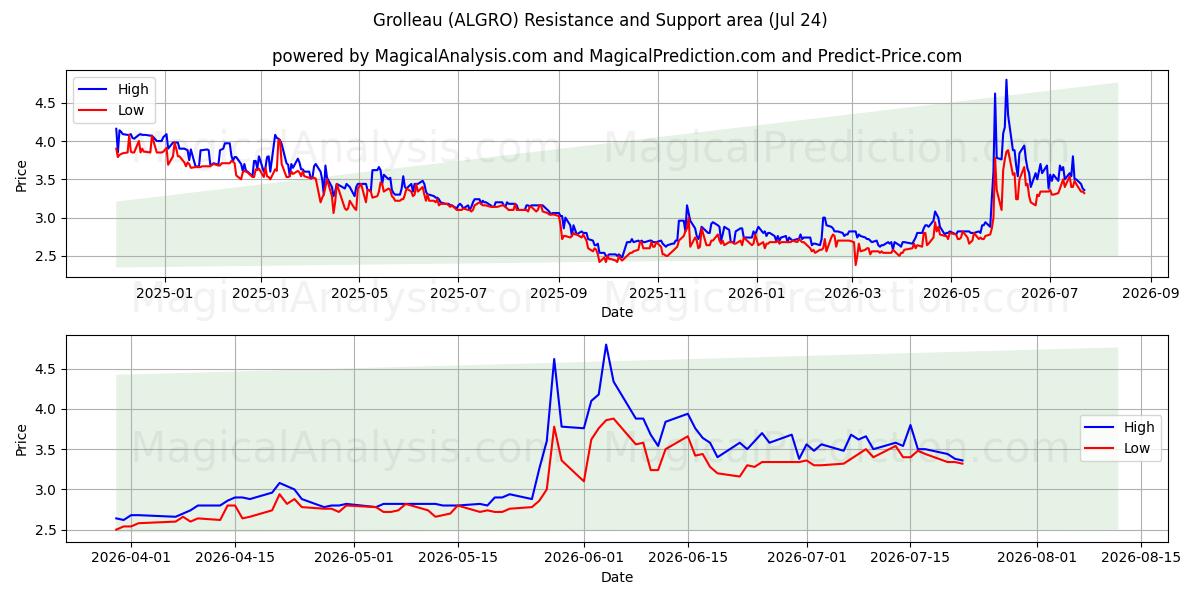 Grolleau (ALGRO) Support and Resistance area (23 Jul) 
