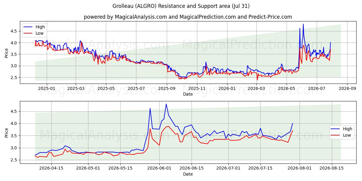  Grolleau (ALGRO) Support and Resistance area (30 Jul) 
