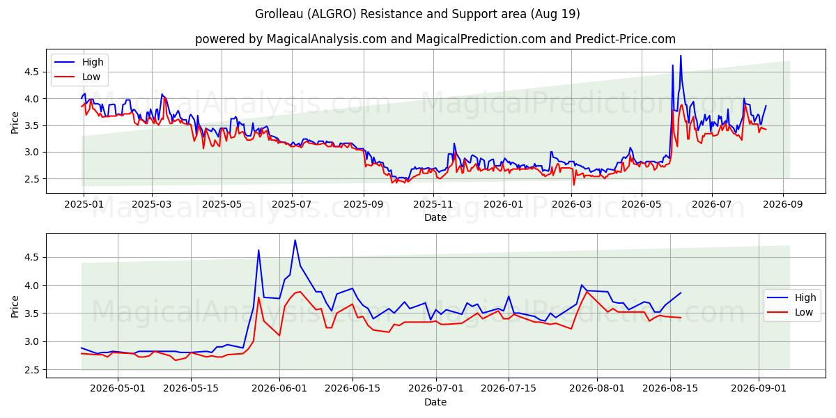  Grolleau (ALGRO) Support and Resistance area (13 Aug) 