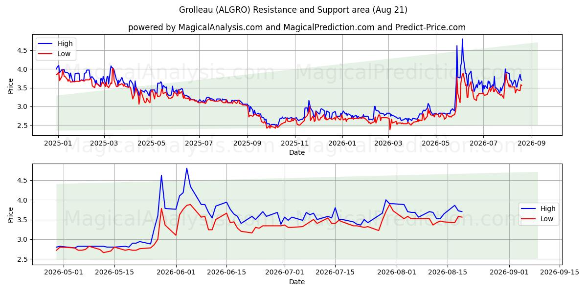  Grolleau (ALGRO) Support and Resistance area (20 Aug) 