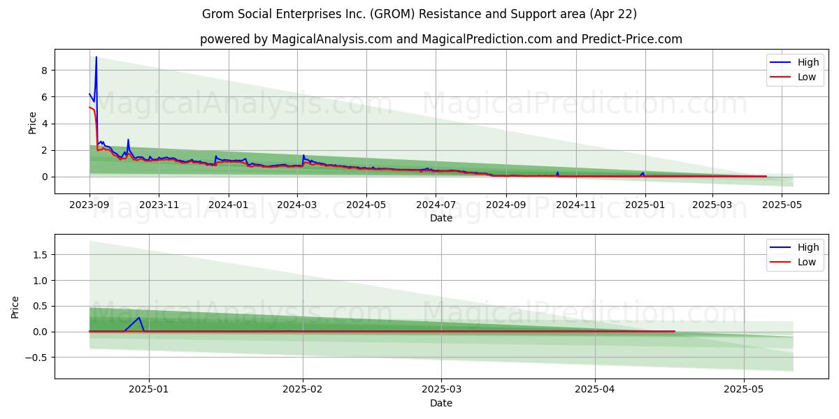  Grom Social Enterprises Inc. (GROM) Support and Resistance area (22 Apr) 