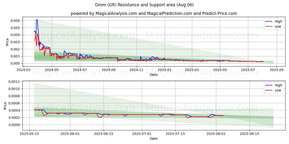  Grom (GR) Support and Resistance area (05 Aug) 
