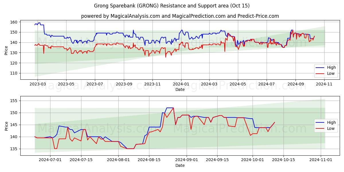  Grong Sparebank (GRONG) Support and Resistance area (15 Oct) 