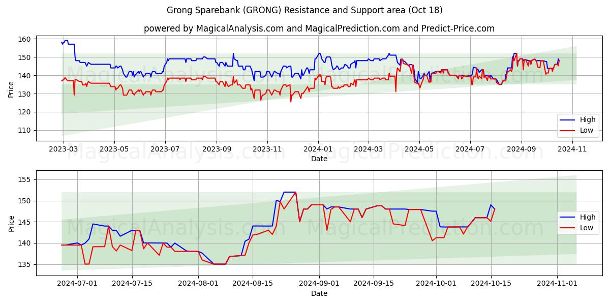  Grong Sparebank (GRONG) Support and Resistance area (18 Oct) 