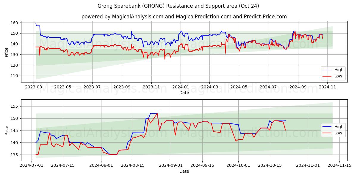  Grong Sparebank (GRONG) Support and Resistance area (24 Oct) 