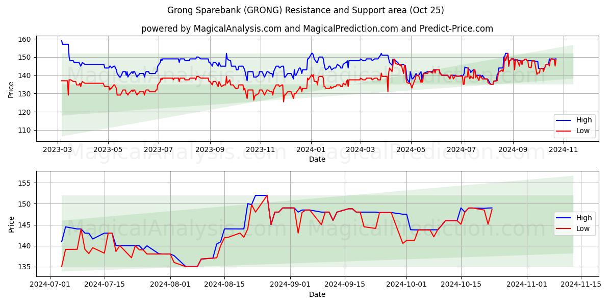  Grong Sparebank (GRONG) Support and Resistance area (25 Oct) 