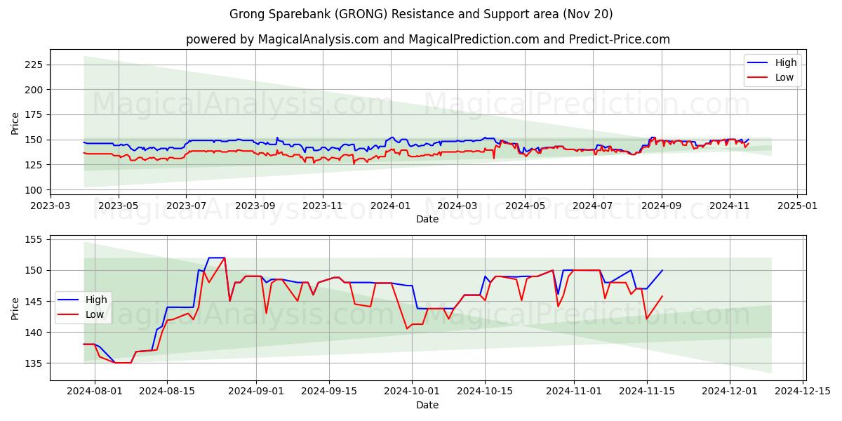  Grong Sparebank (GRONG) Support and Resistance area (20 Nov) 