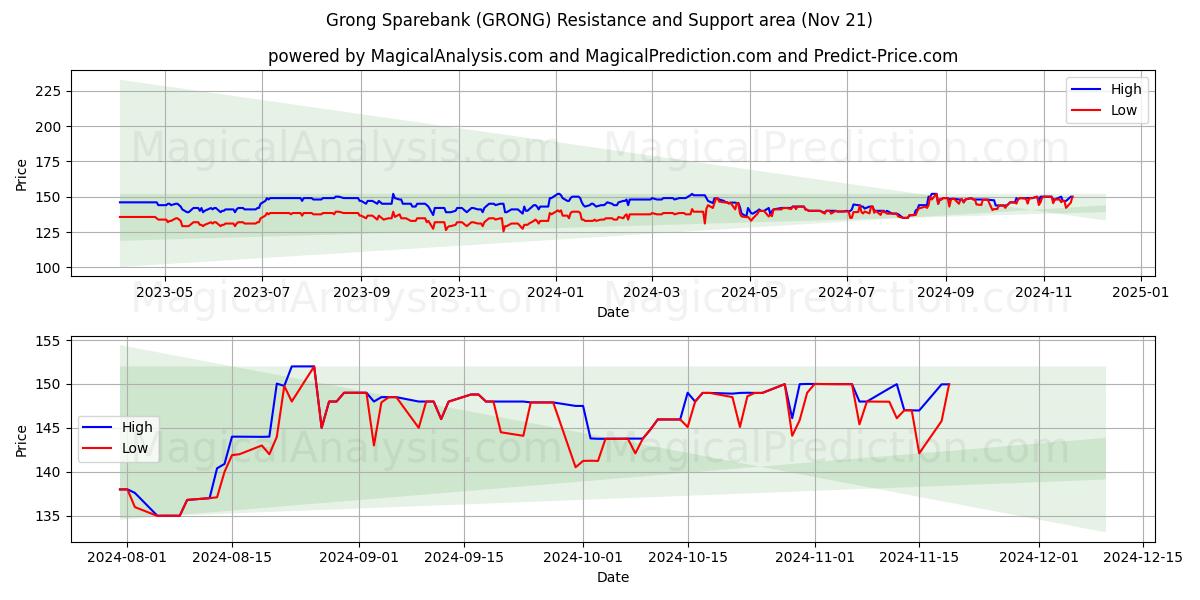  Grong Sparebank (GRONG) Support and Resistance area (21 Nov) 