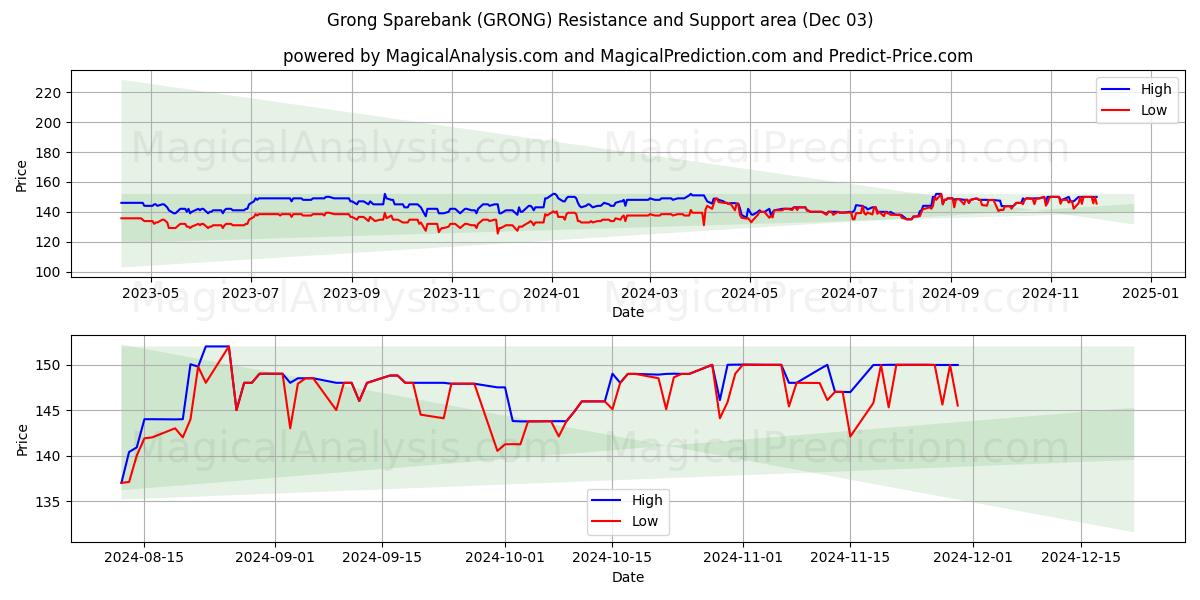  Grong Sparebank (GRONG) Support and Resistance area (03 Dec) 