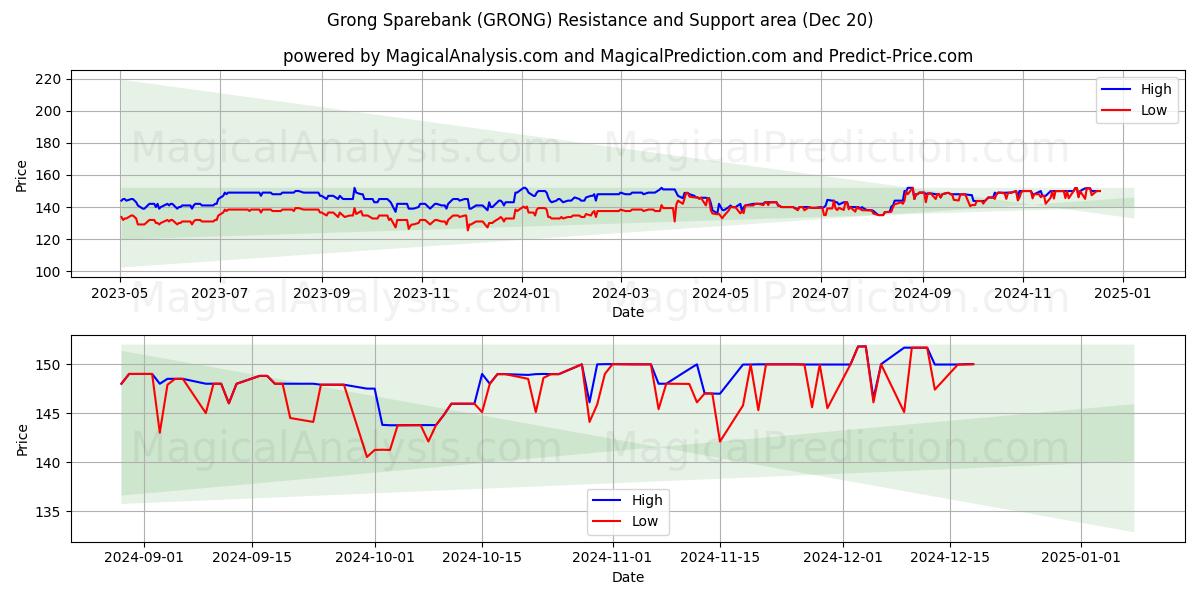  Grong Sparebank (GRONG) Support and Resistance area (20 Dec) 