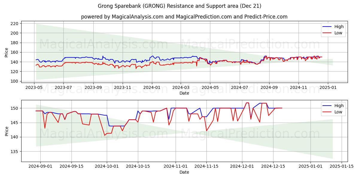  Grong Sparebank (GRONG) Support and Resistance area (21 Dec) 