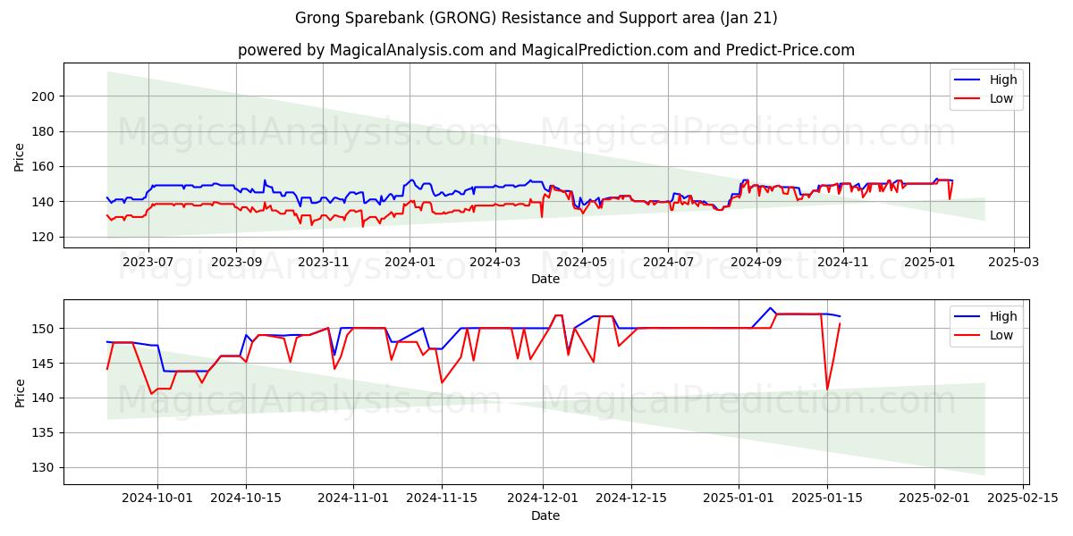  Grong Sparebank (GRONG) Support and Resistance area (21 Jan) 