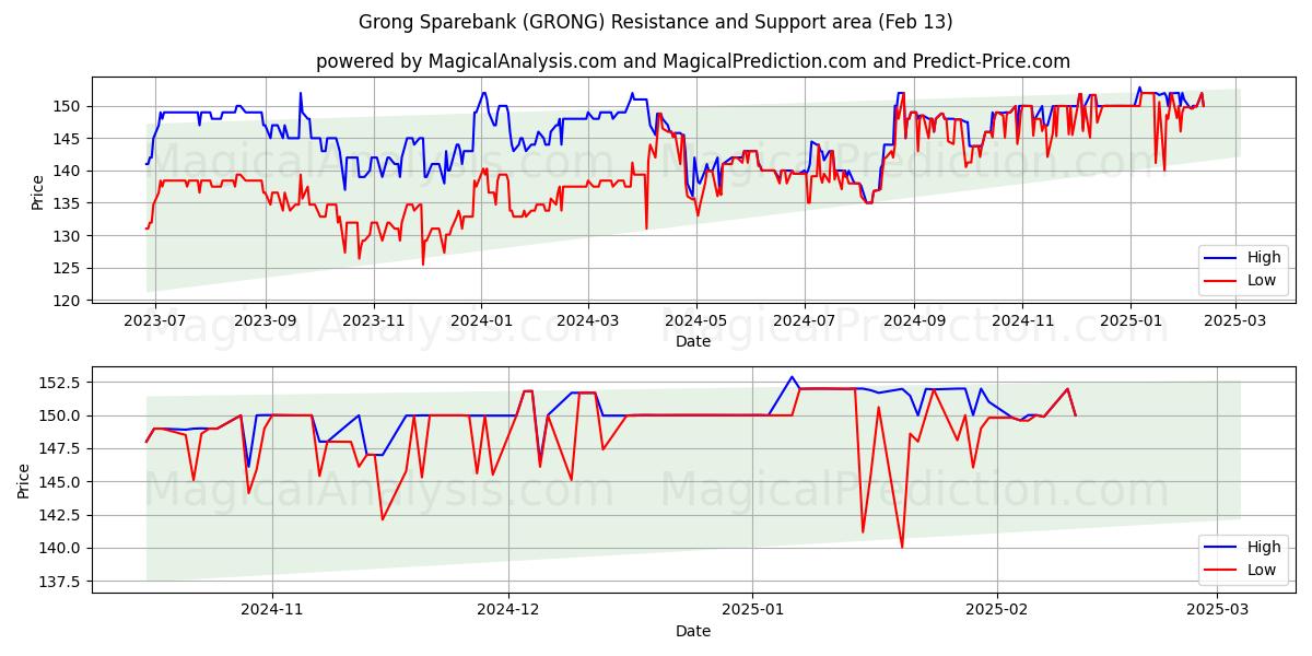  Grong Sparebank (GRONG) Support and Resistance area (28 Jan) 