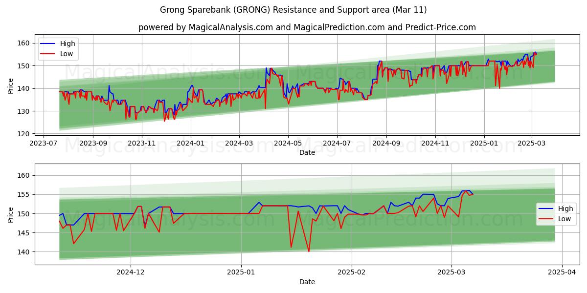  Grong Sparebank (GRONG) Support and Resistance area (28 Feb) 