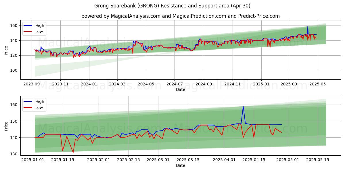  Grong Sparebank (GRONG) Support and Resistance area (30 Apr) 