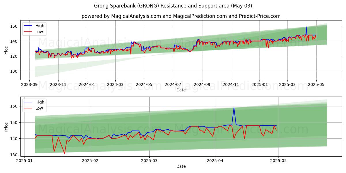  Grong Sparebank (GRONG) Support and Resistance area (03 May) 