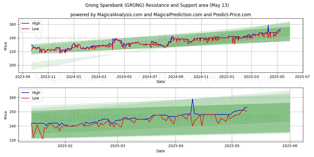  Grong Sparebank (GRONG) Support and Resistance area (13 May) 