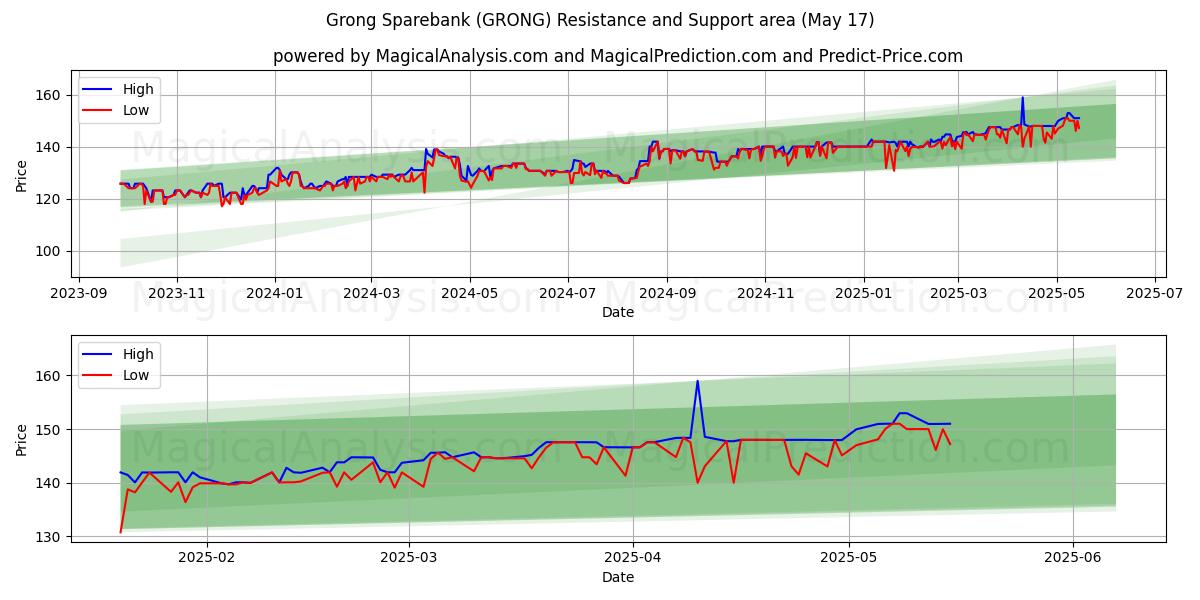  Grong Sparebank (GRONG) Support and Resistance area (17 May) 