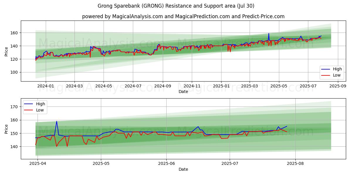  Grong Sparebank (GRONG) Support and Resistance area (28 Jul) 