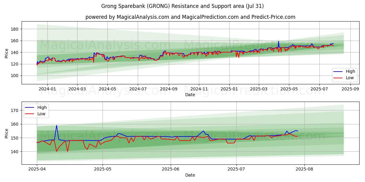  Grong Sparebank (GRONG) Support and Resistance area (29 Jul) 